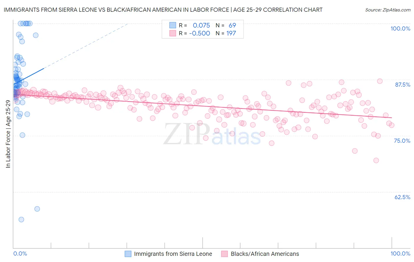 Immigrants from Sierra Leone vs Black/African American In Labor Force | Age 25-29