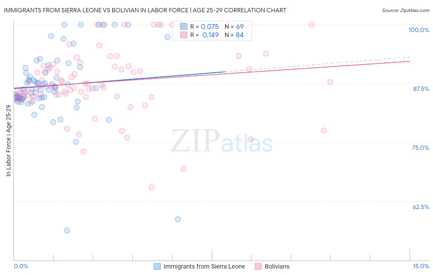 Immigrants from Sierra Leone vs Bolivian In Labor Force | Age 25-29