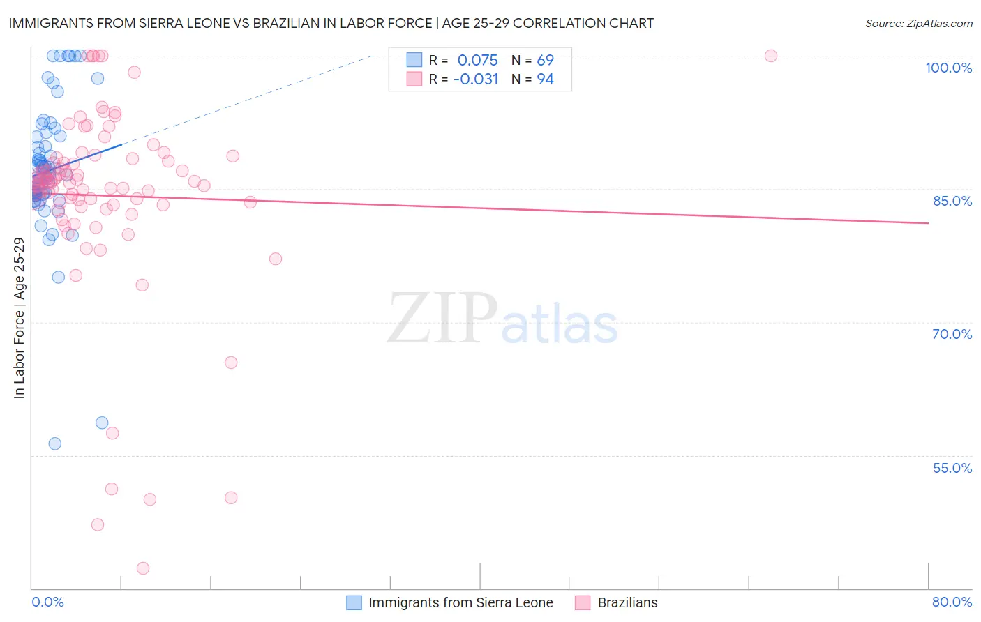 Immigrants from Sierra Leone vs Brazilian In Labor Force | Age 25-29