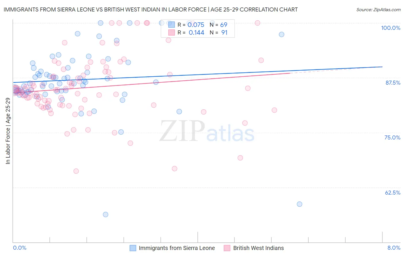 Immigrants from Sierra Leone vs British West Indian In Labor Force | Age 25-29