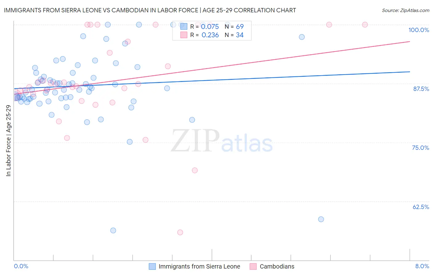 Immigrants from Sierra Leone vs Cambodian In Labor Force | Age 25-29