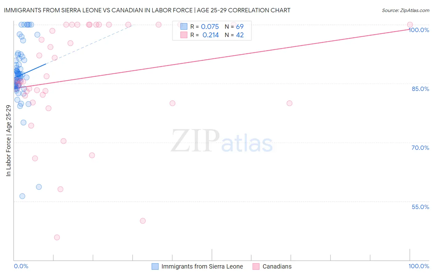 Immigrants from Sierra Leone vs Canadian In Labor Force | Age 25-29
