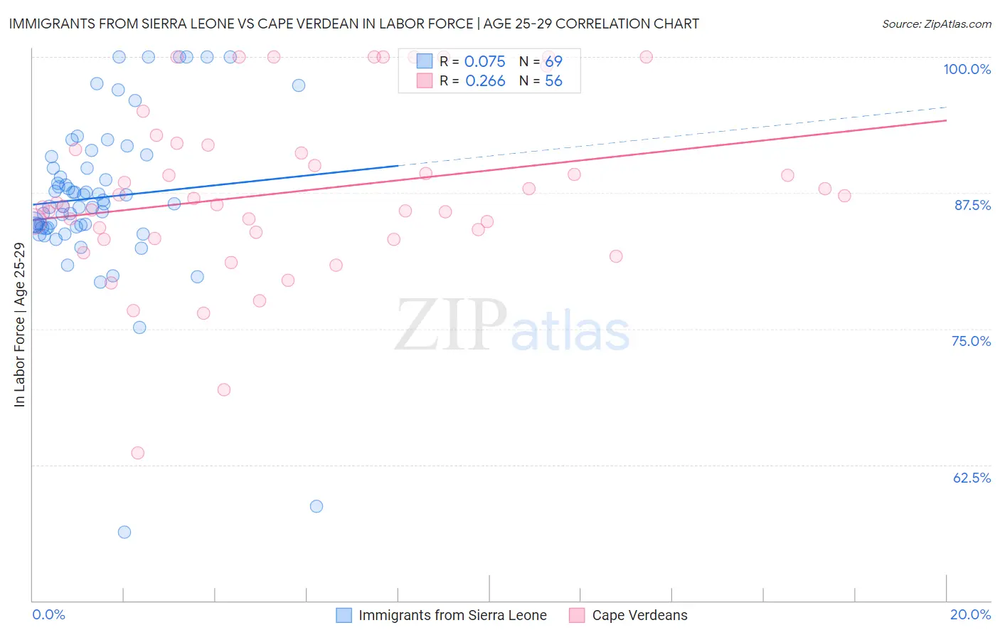 Immigrants from Sierra Leone vs Cape Verdean In Labor Force | Age 25-29