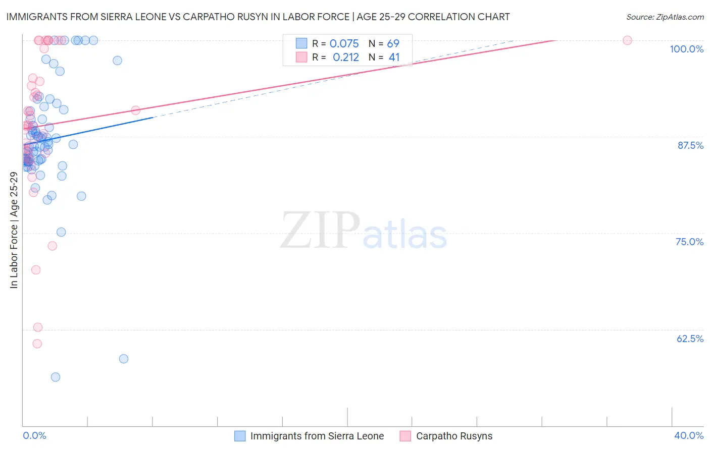 Immigrants from Sierra Leone vs Carpatho Rusyn In Labor Force | Age 25-29