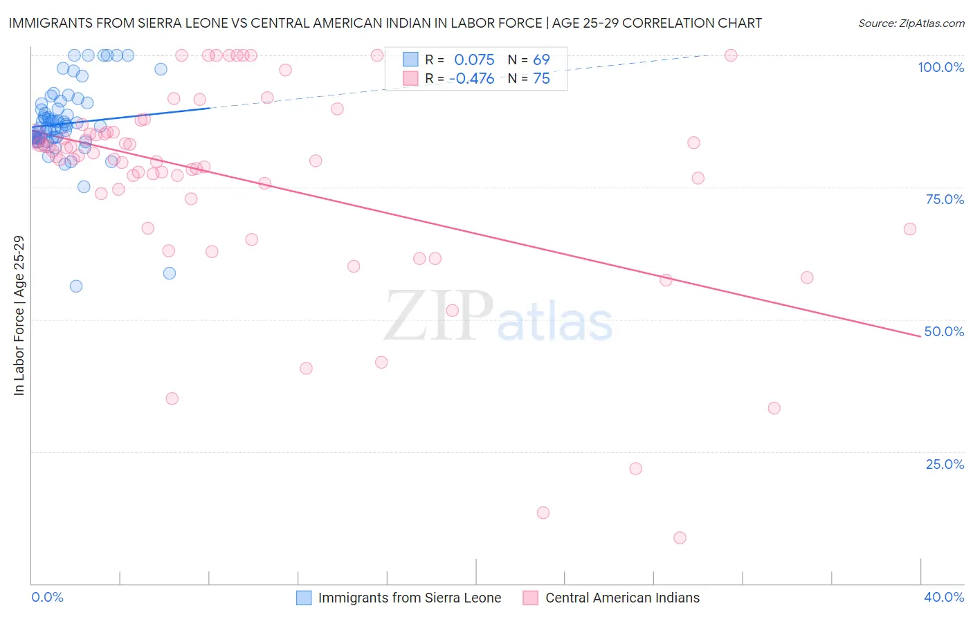 Immigrants from Sierra Leone vs Central American Indian In Labor Force | Age 25-29
