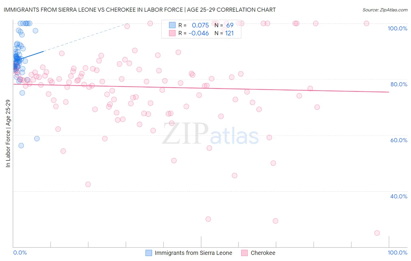 Immigrants from Sierra Leone vs Cherokee In Labor Force | Age 25-29