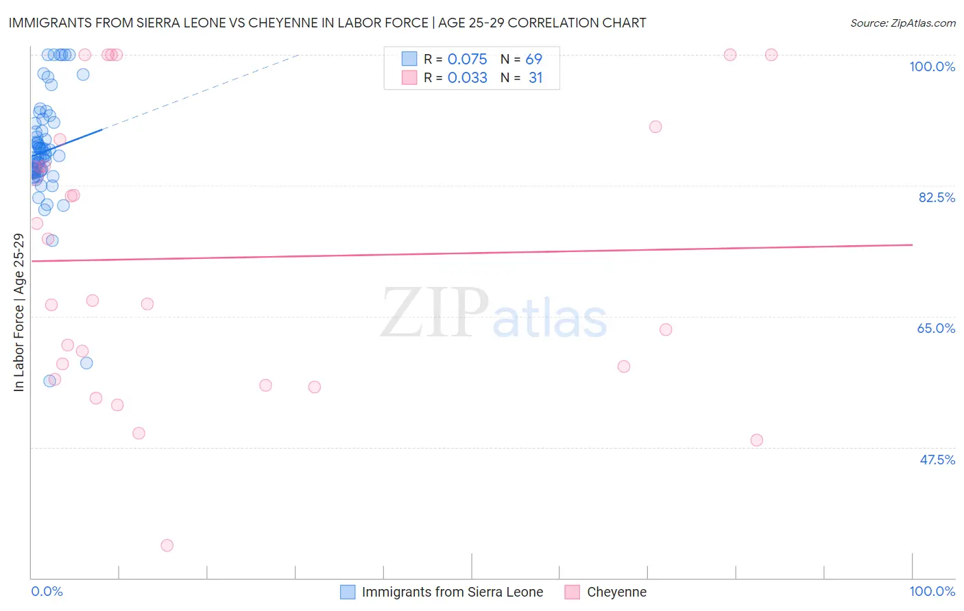 Immigrants from Sierra Leone vs Cheyenne In Labor Force | Age 25-29