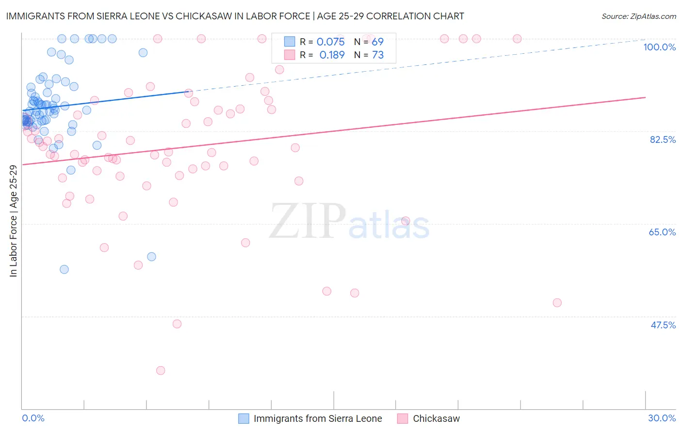 Immigrants from Sierra Leone vs Chickasaw In Labor Force | Age 25-29