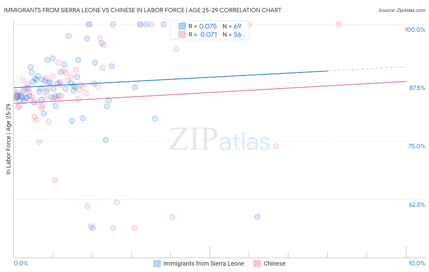 Immigrants from Sierra Leone vs Chinese In Labor Force | Age 25-29