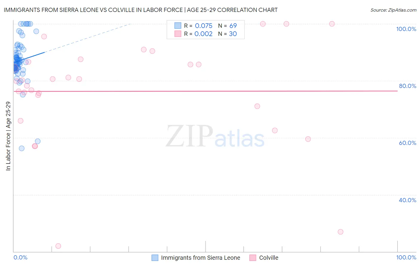 Immigrants from Sierra Leone vs Colville In Labor Force | Age 25-29