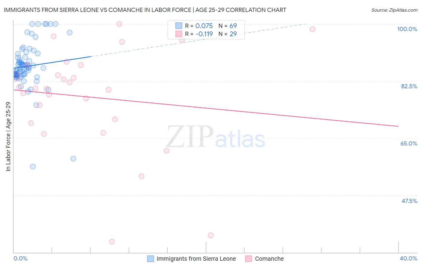 Immigrants from Sierra Leone vs Comanche In Labor Force | Age 25-29
