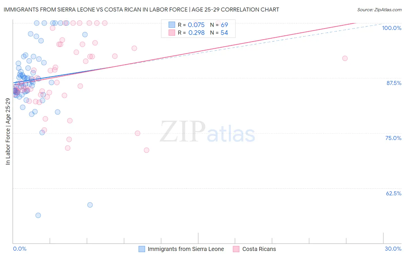 Immigrants from Sierra Leone vs Costa Rican In Labor Force | Age 25-29