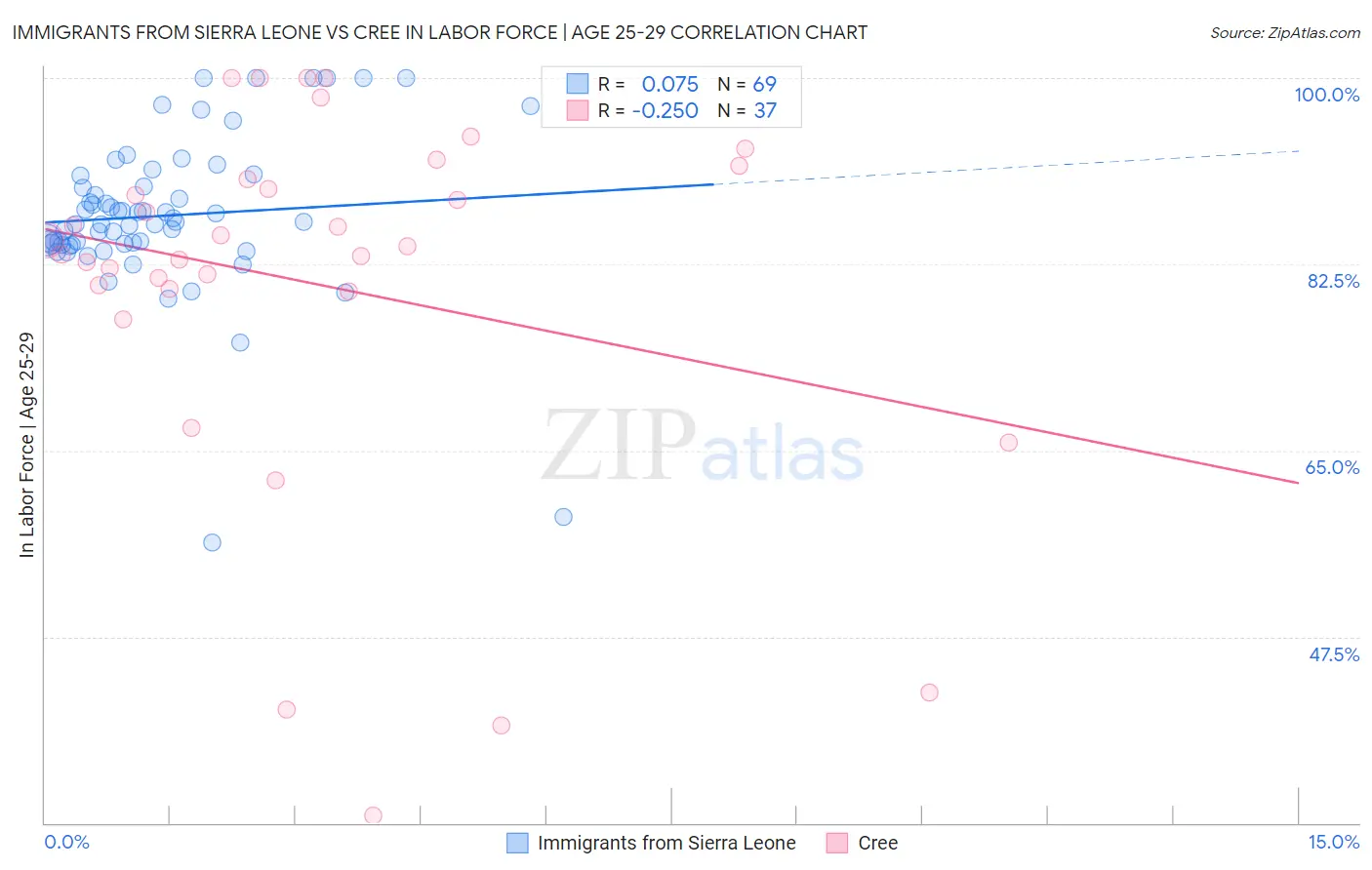 Immigrants from Sierra Leone vs Cree In Labor Force | Age 25-29