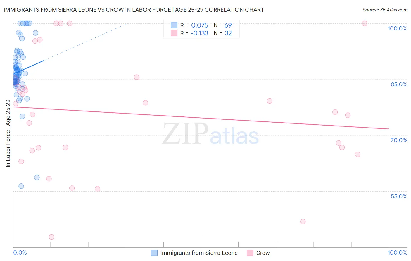 Immigrants from Sierra Leone vs Crow In Labor Force | Age 25-29