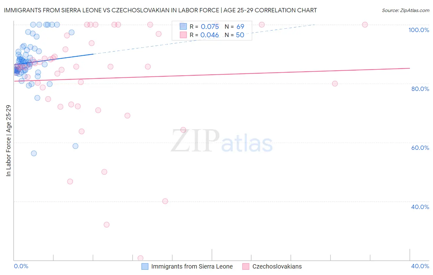 Immigrants from Sierra Leone vs Czechoslovakian In Labor Force | Age 25-29