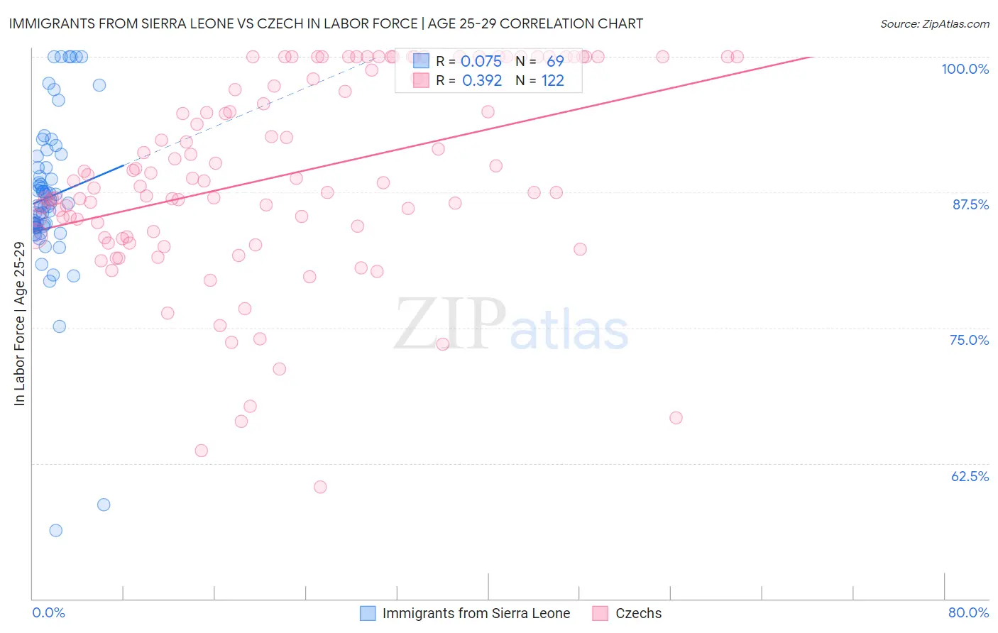 Immigrants from Sierra Leone vs Czech In Labor Force | Age 25-29