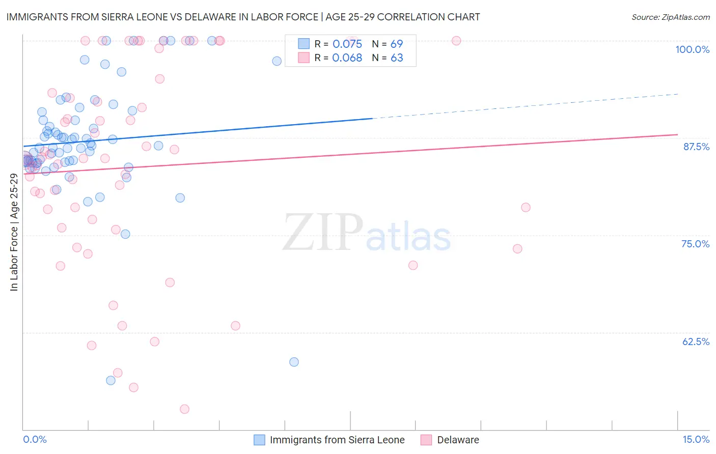 Immigrants from Sierra Leone vs Delaware In Labor Force | Age 25-29