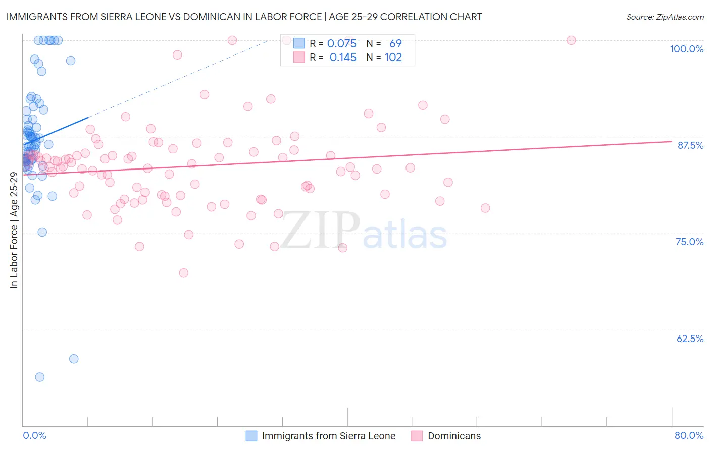 Immigrants from Sierra Leone vs Dominican In Labor Force | Age 25-29