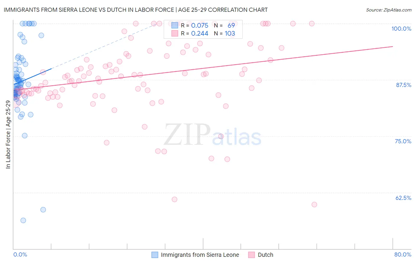 Immigrants from Sierra Leone vs Dutch In Labor Force | Age 25-29