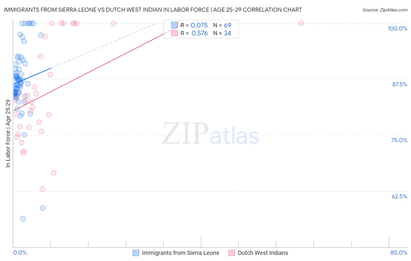 Immigrants from Sierra Leone vs Dutch West Indian In Labor Force | Age 25-29