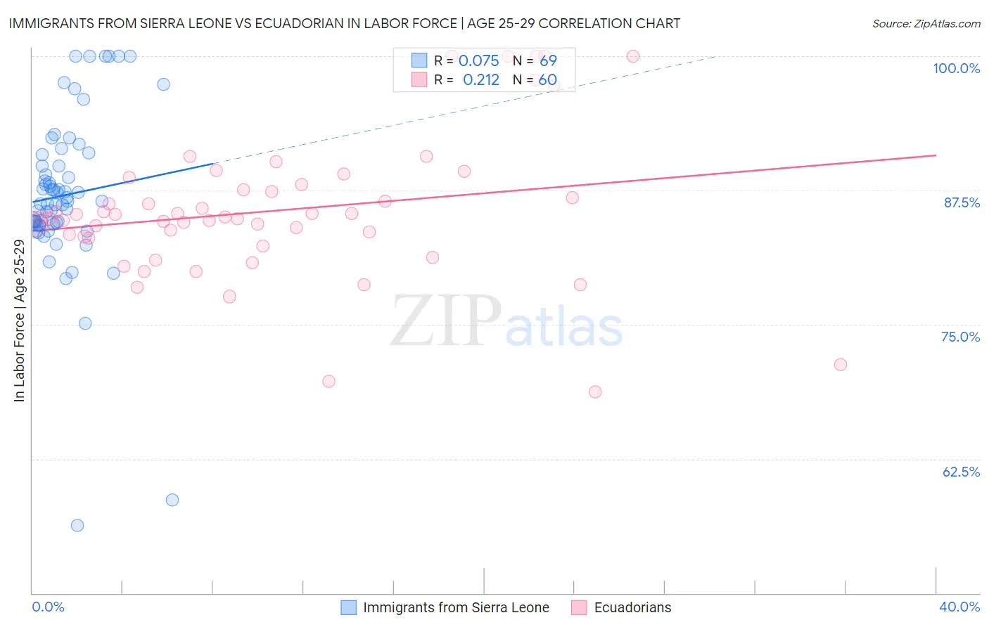 Immigrants from Sierra Leone vs Ecuadorian In Labor Force | Age 25-29