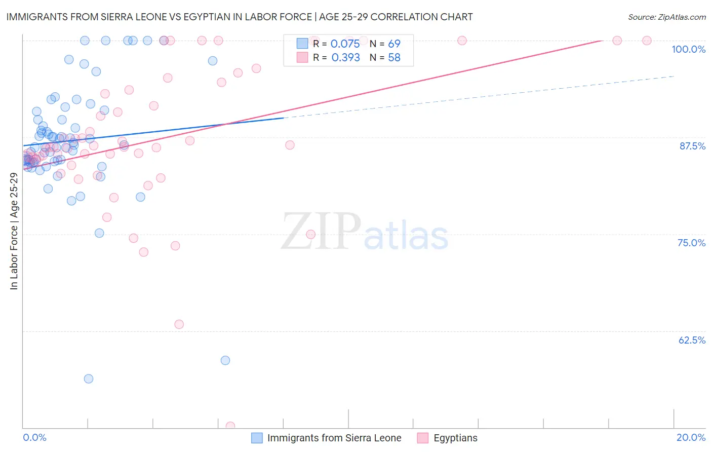 Immigrants from Sierra Leone vs Egyptian In Labor Force | Age 25-29