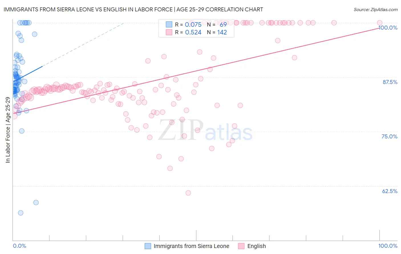 Immigrants from Sierra Leone vs English In Labor Force | Age 25-29