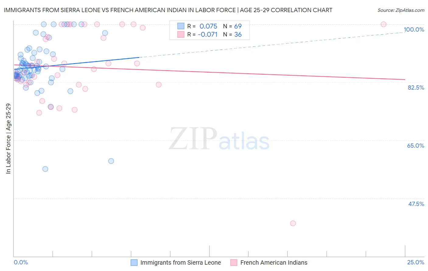 Immigrants from Sierra Leone vs French American Indian In Labor Force | Age 25-29