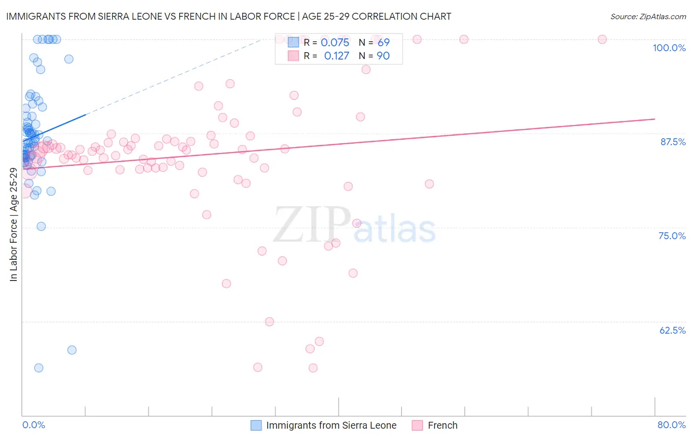 Immigrants from Sierra Leone vs French In Labor Force | Age 25-29