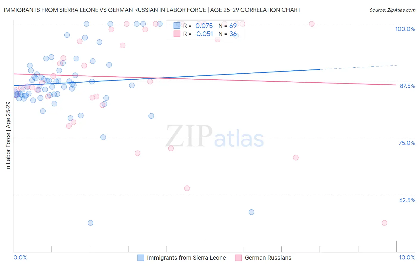Immigrants from Sierra Leone vs German Russian In Labor Force | Age 25-29