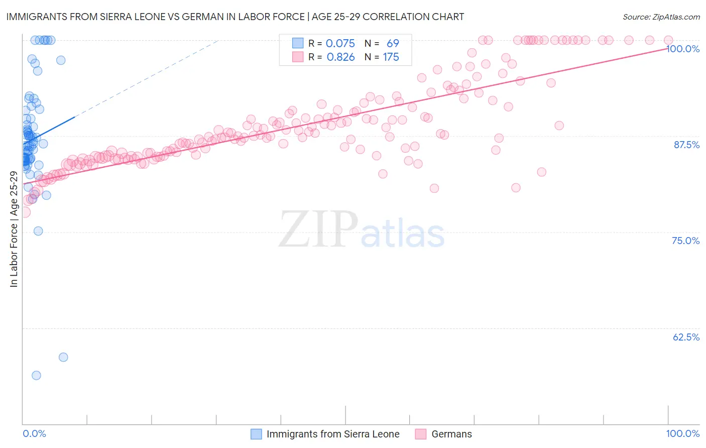 Immigrants from Sierra Leone vs German In Labor Force | Age 25-29