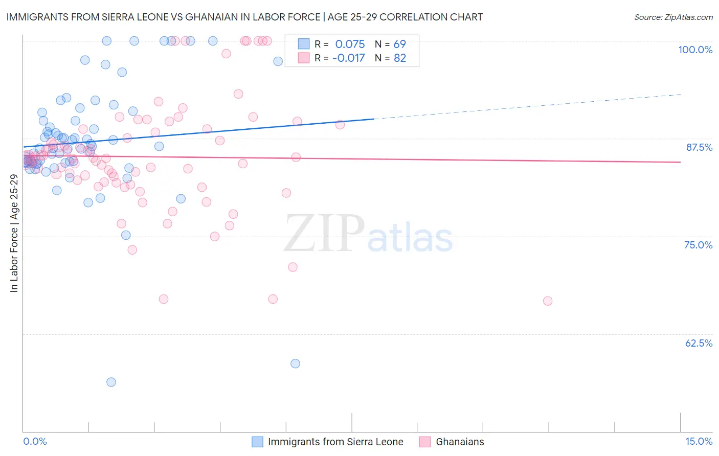 Immigrants from Sierra Leone vs Ghanaian In Labor Force | Age 25-29