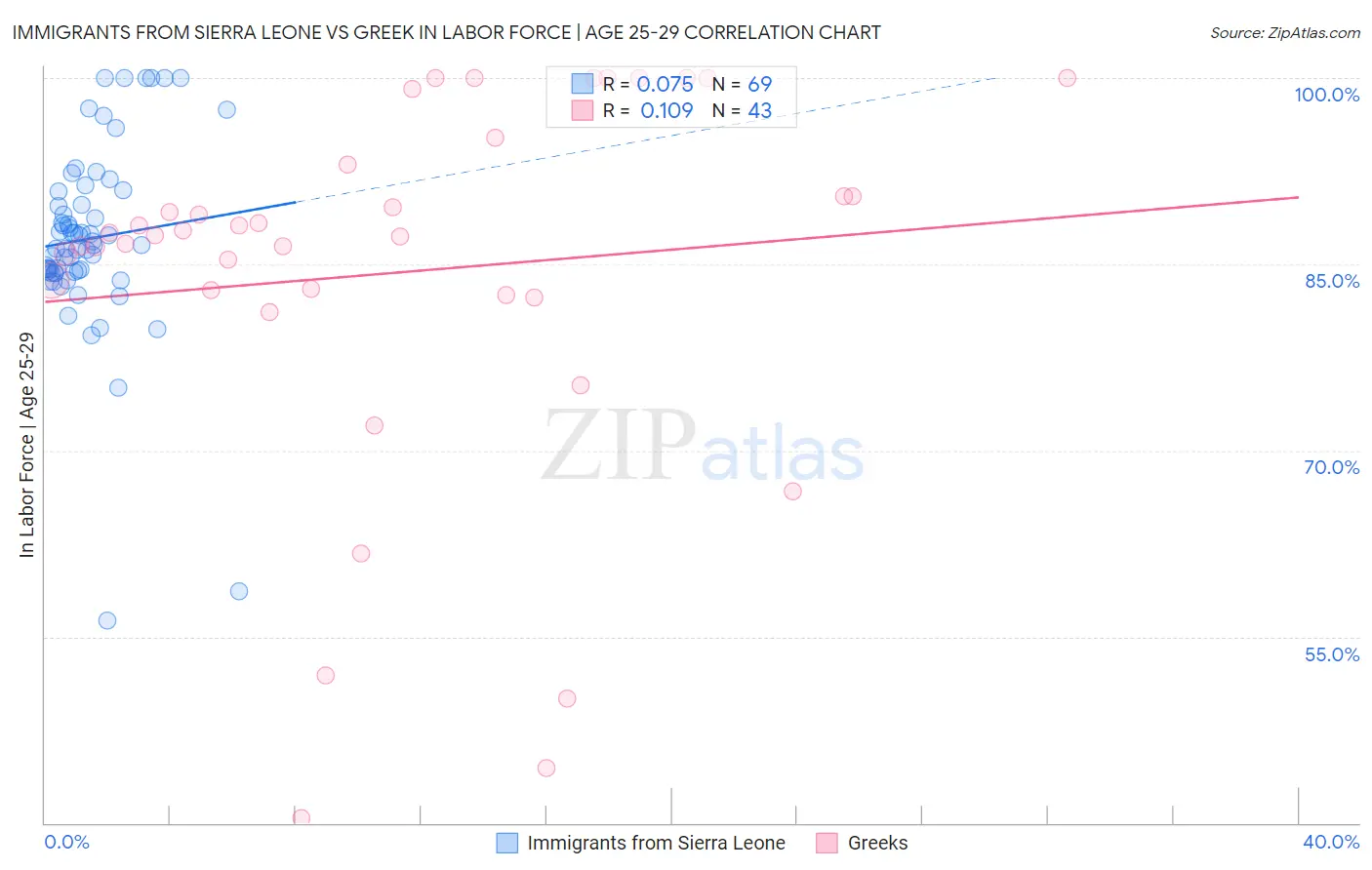 Immigrants from Sierra Leone vs Greek In Labor Force | Age 25-29