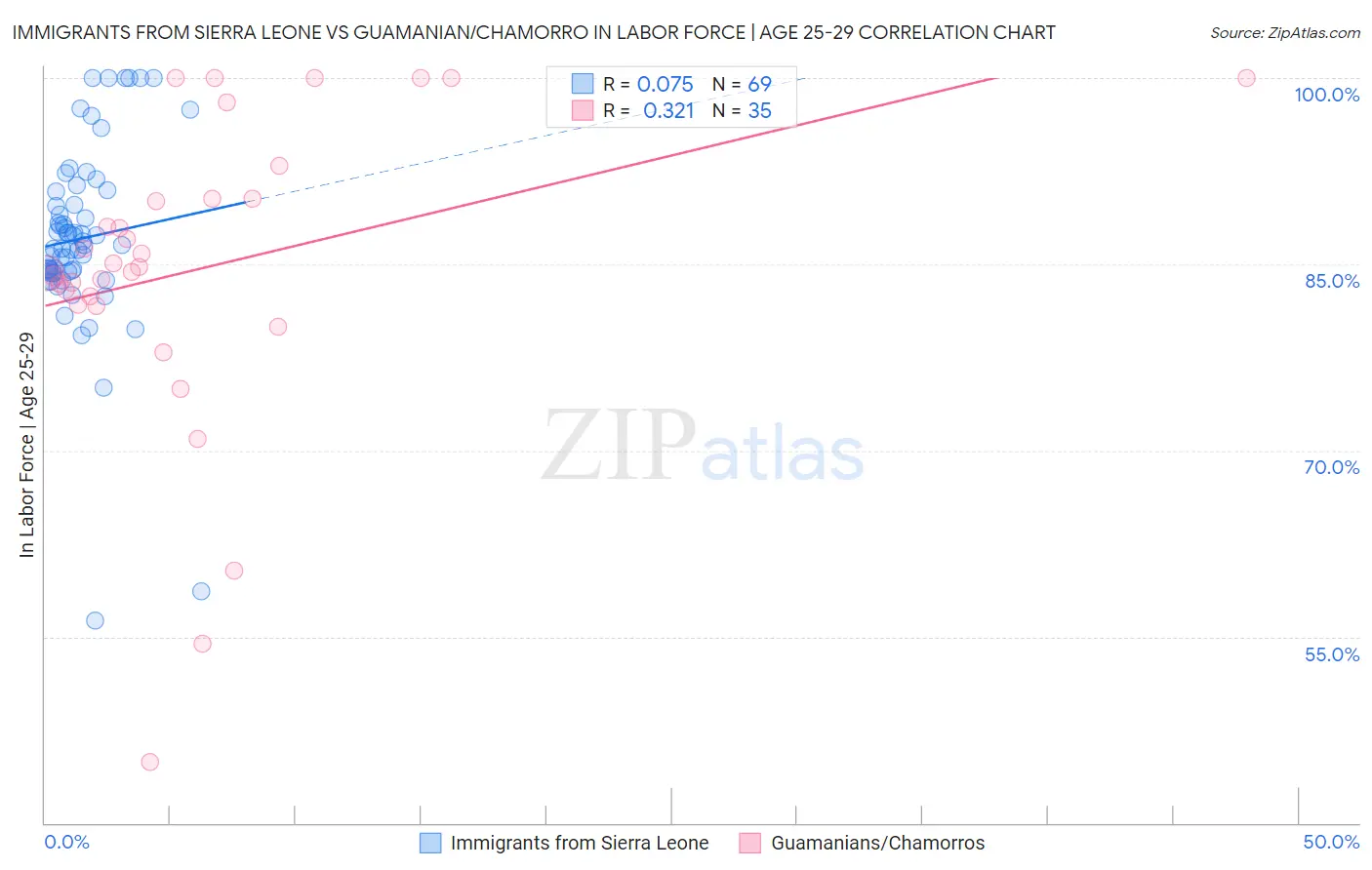 Immigrants from Sierra Leone vs Guamanian/Chamorro In Labor Force | Age 25-29