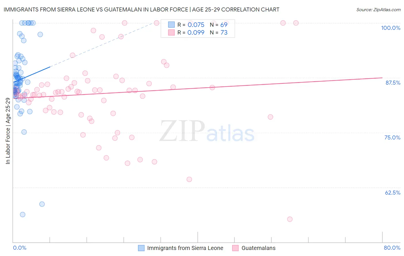 Immigrants from Sierra Leone vs Guatemalan In Labor Force | Age 25-29