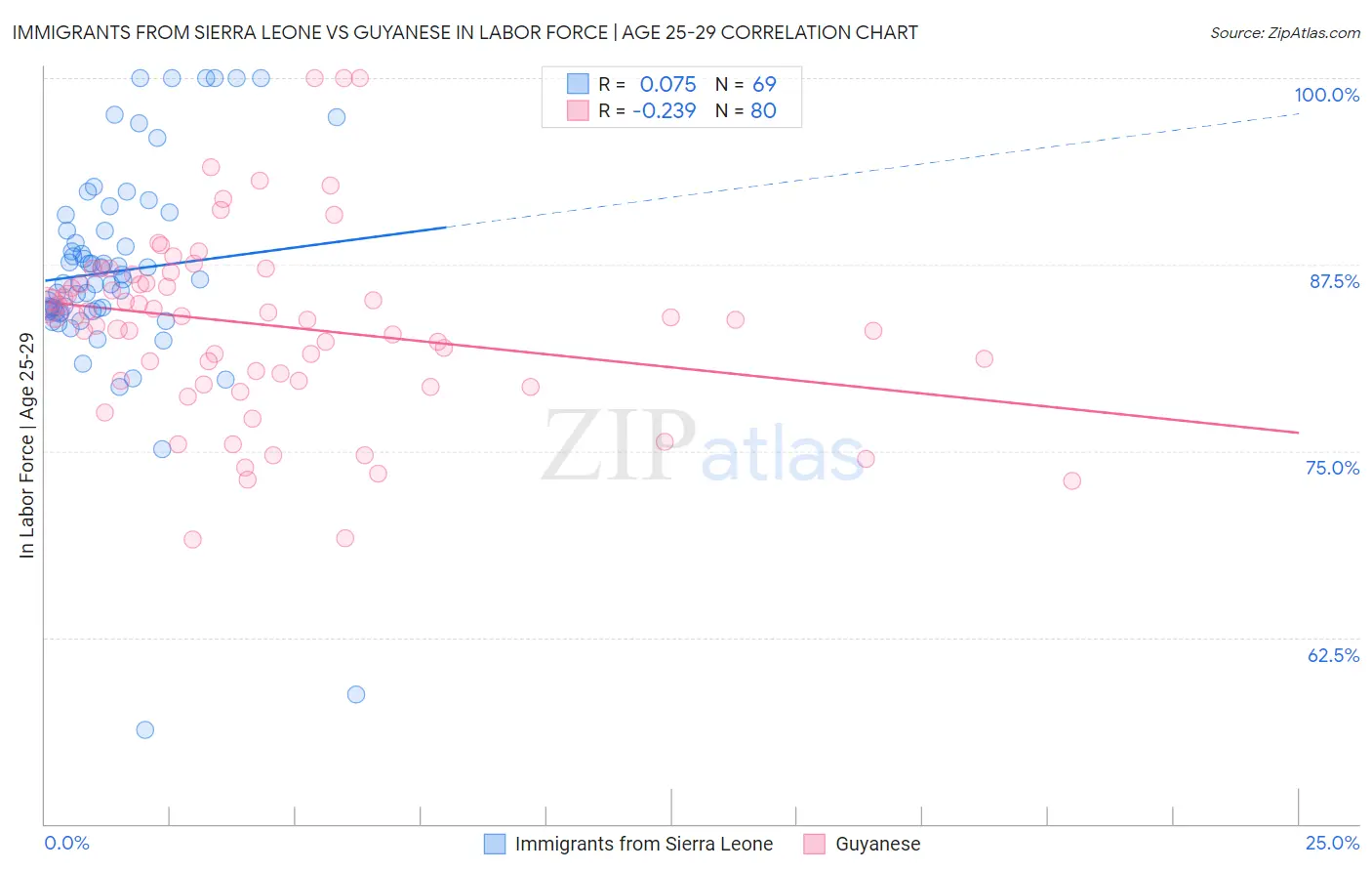 Immigrants from Sierra Leone vs Guyanese In Labor Force | Age 25-29