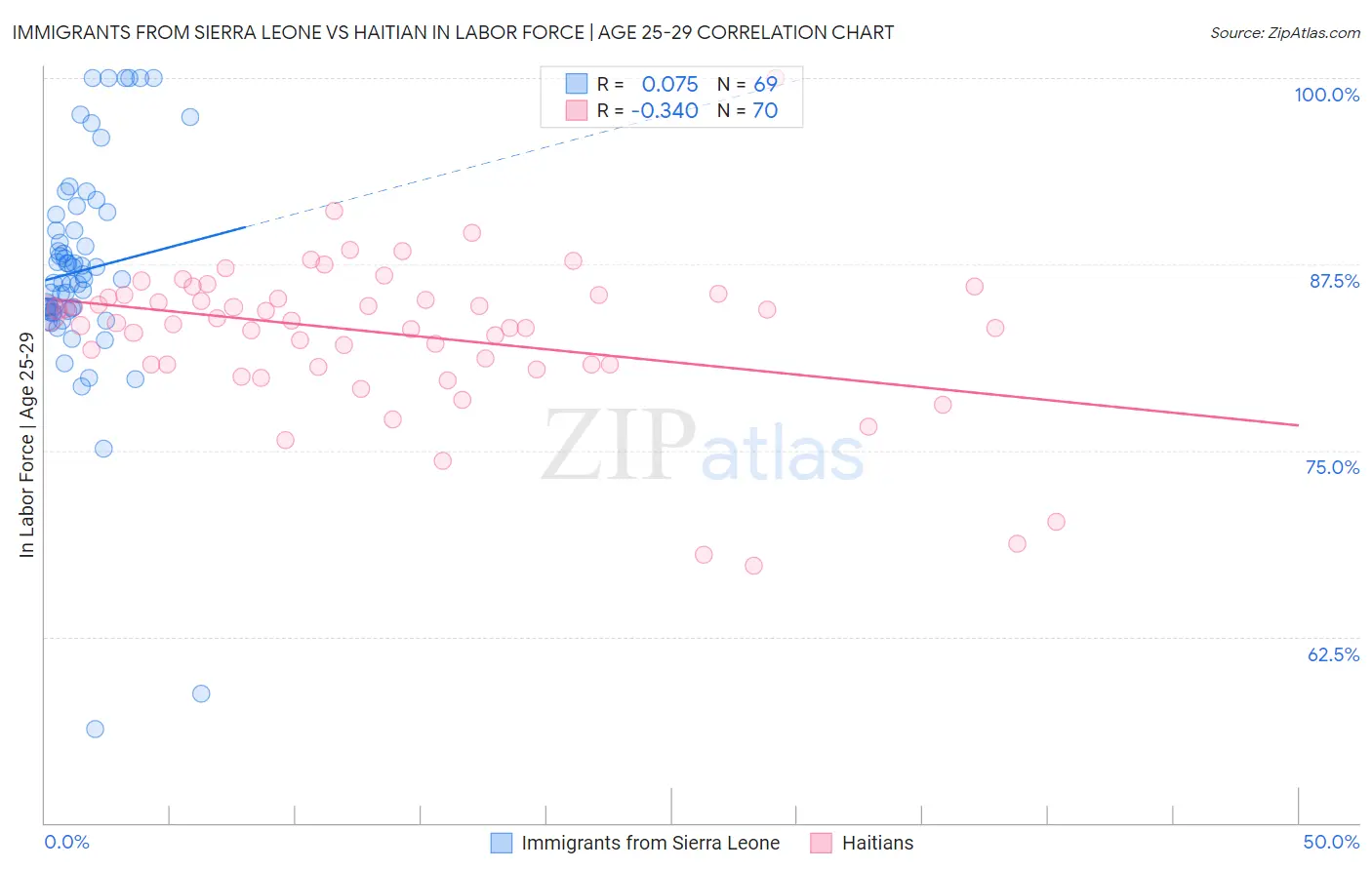 Immigrants from Sierra Leone vs Haitian In Labor Force | Age 25-29