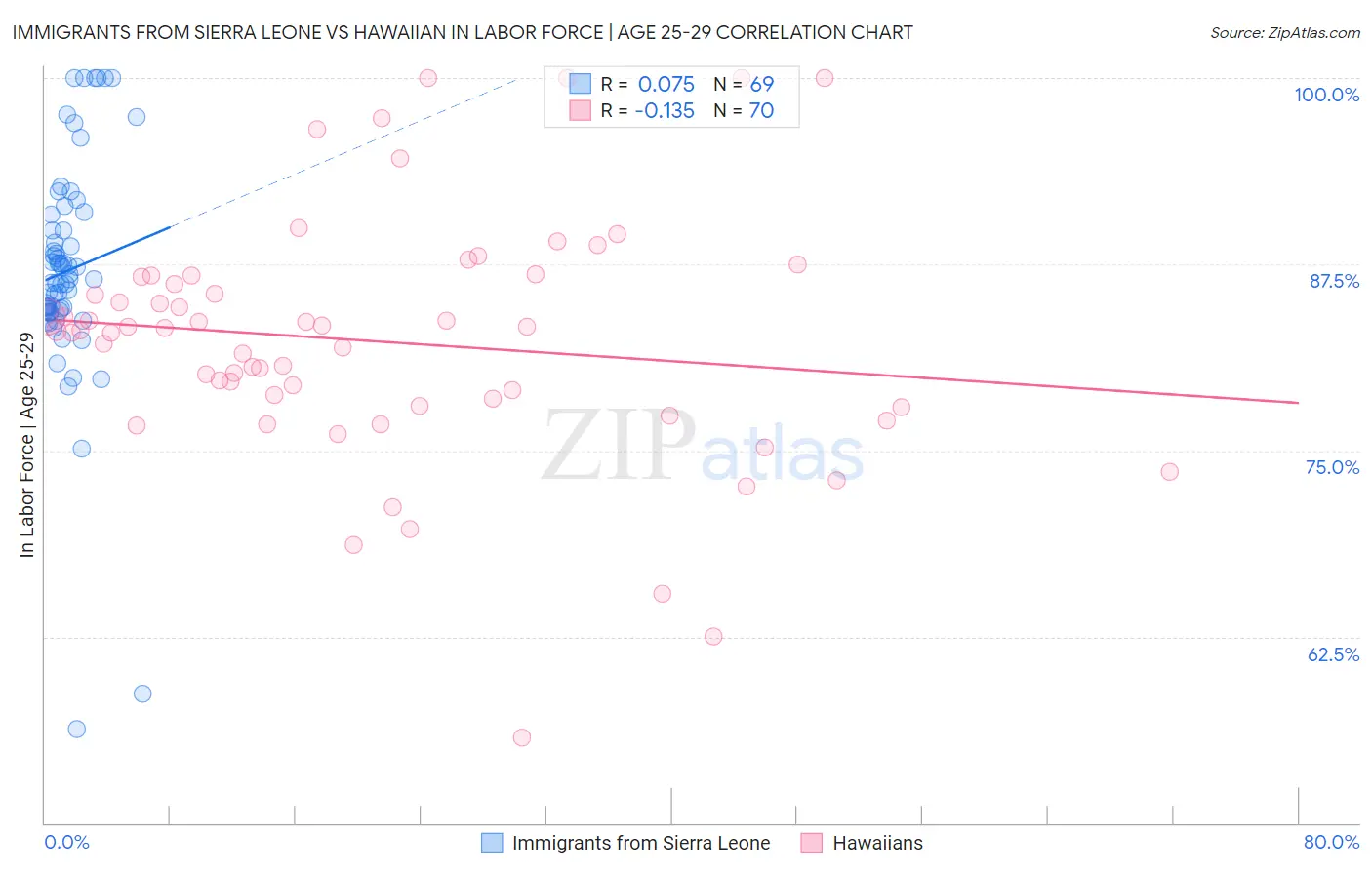 Immigrants from Sierra Leone vs Hawaiian In Labor Force | Age 25-29