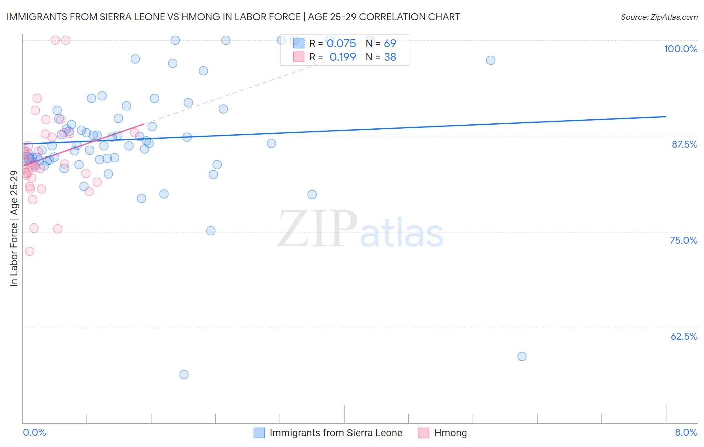 Immigrants from Sierra Leone vs Hmong In Labor Force | Age 25-29