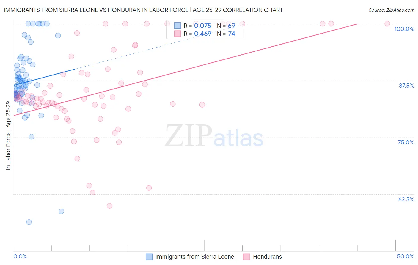 Immigrants from Sierra Leone vs Honduran In Labor Force | Age 25-29
