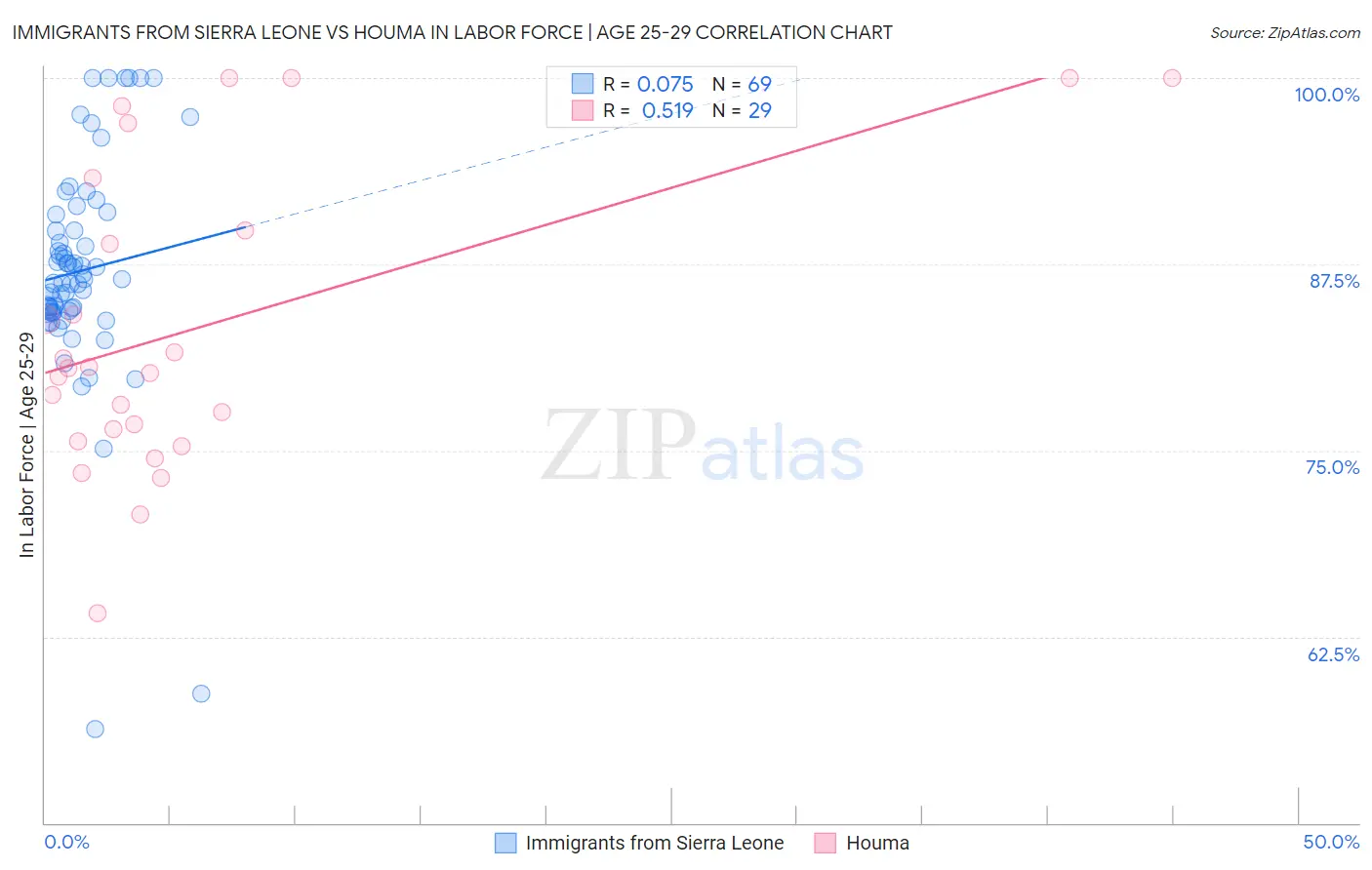 Immigrants from Sierra Leone vs Houma In Labor Force | Age 25-29