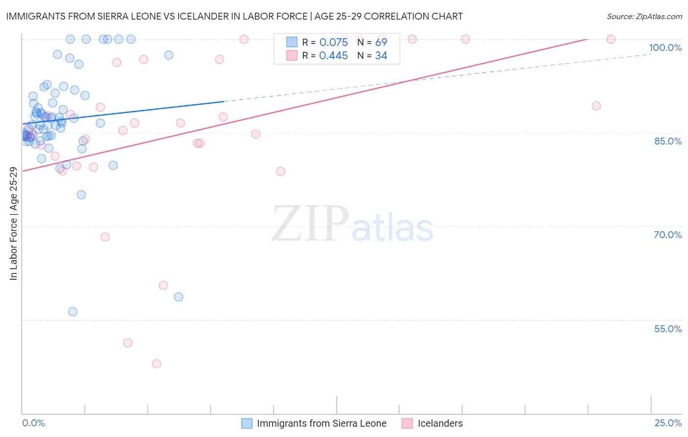 Immigrants from Sierra Leone vs Icelander In Labor Force | Age 25-29
