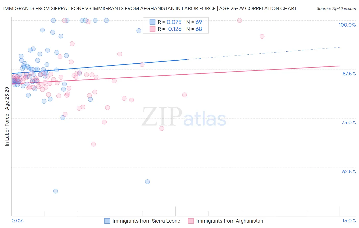 Immigrants from Sierra Leone vs Immigrants from Afghanistan In Labor Force | Age 25-29