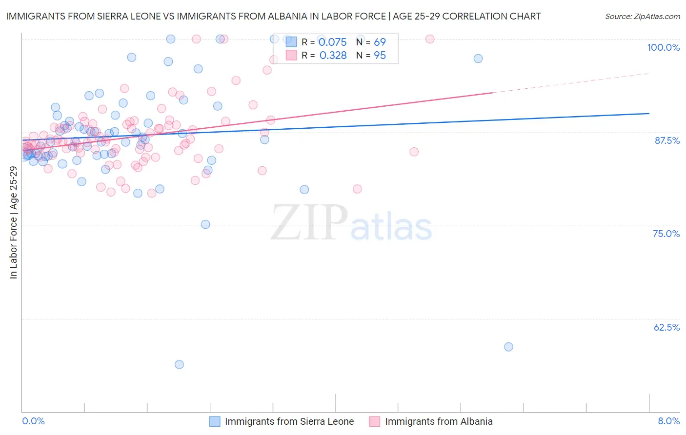 Immigrants from Sierra Leone vs Immigrants from Albania In Labor Force | Age 25-29