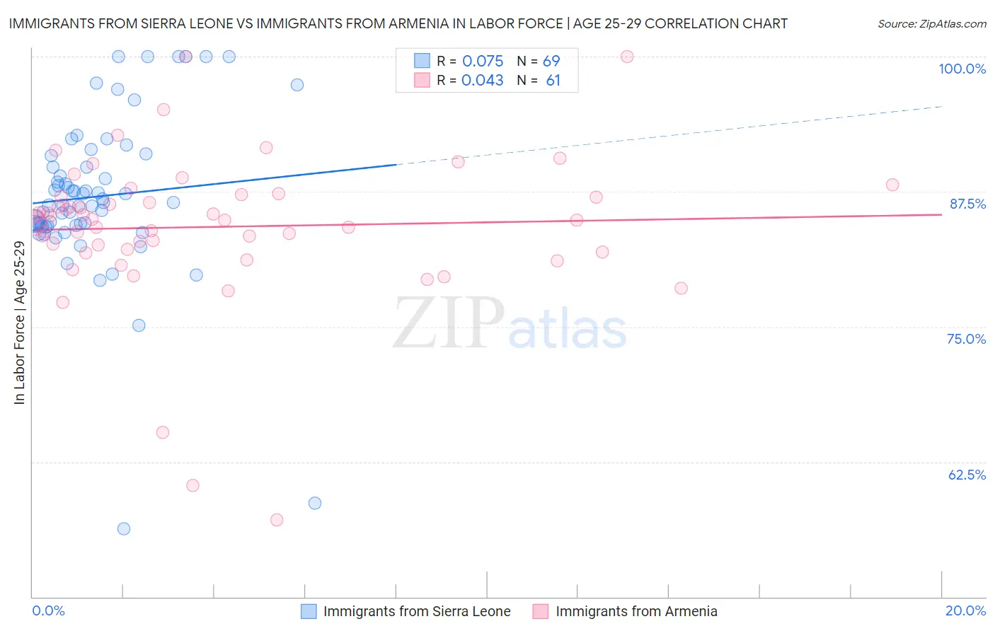 Immigrants from Sierra Leone vs Immigrants from Armenia In Labor Force | Age 25-29