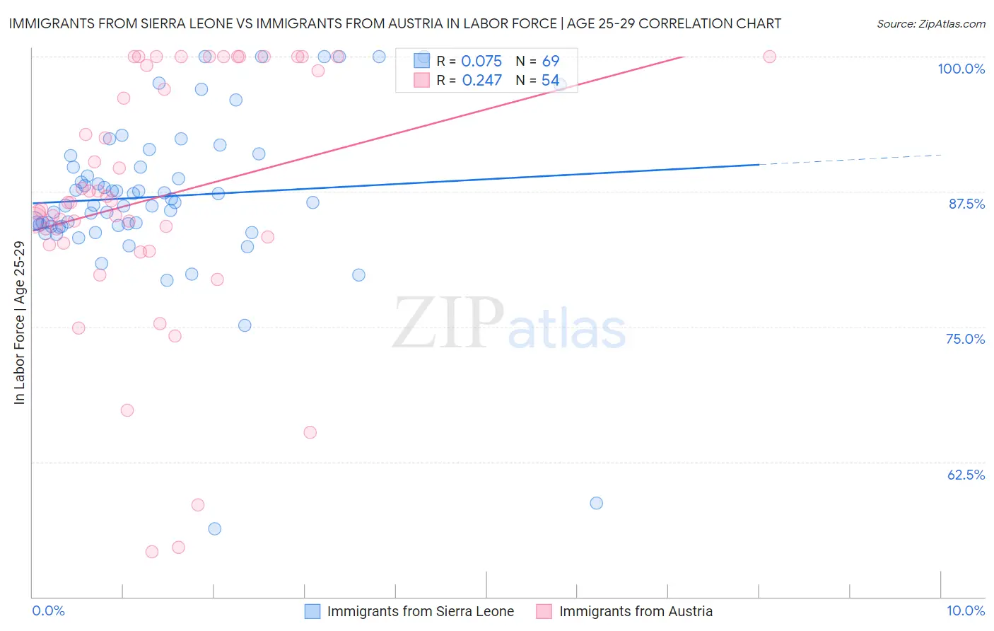 Immigrants from Sierra Leone vs Immigrants from Austria In Labor Force | Age 25-29