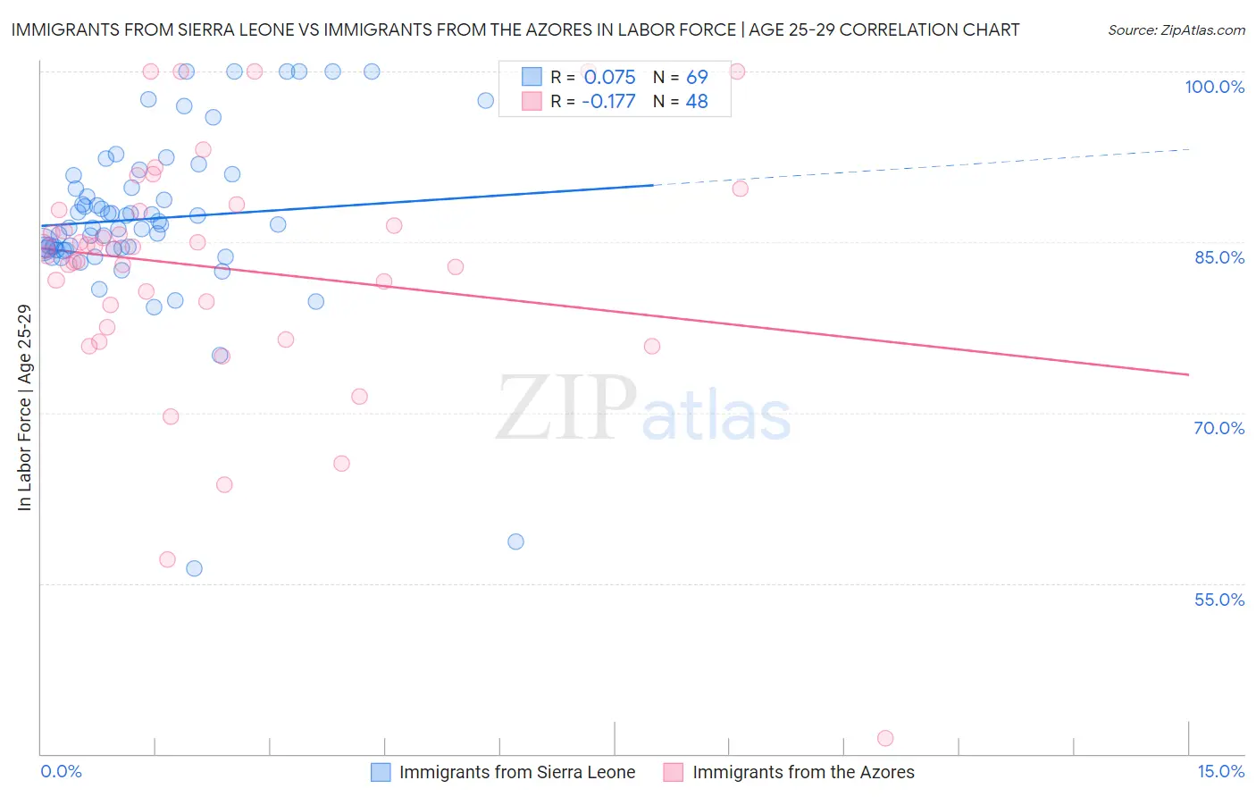 Immigrants from Sierra Leone vs Immigrants from the Azores In Labor Force | Age 25-29