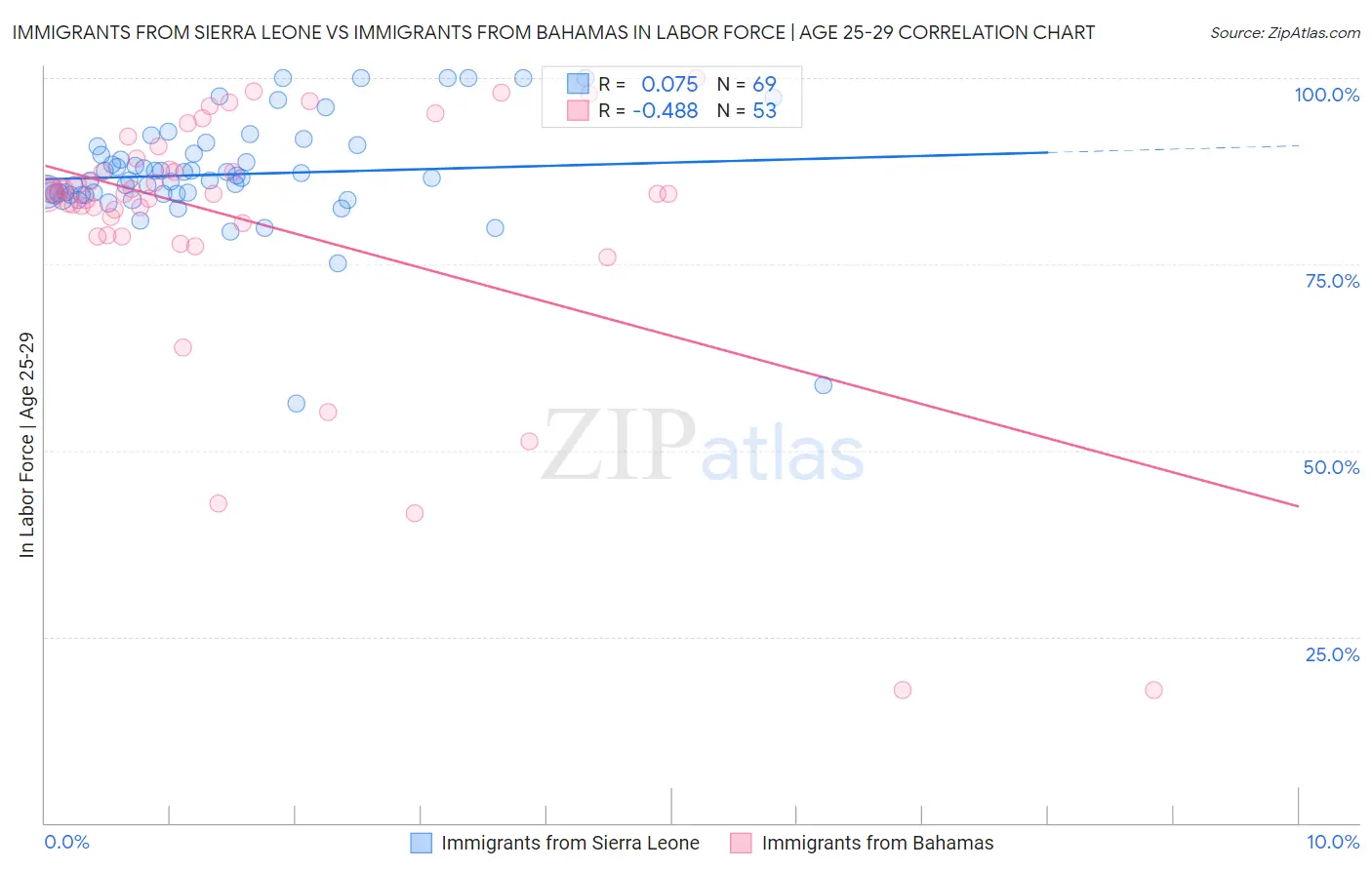 Immigrants from Sierra Leone vs Immigrants from Bahamas In Labor Force | Age 25-29