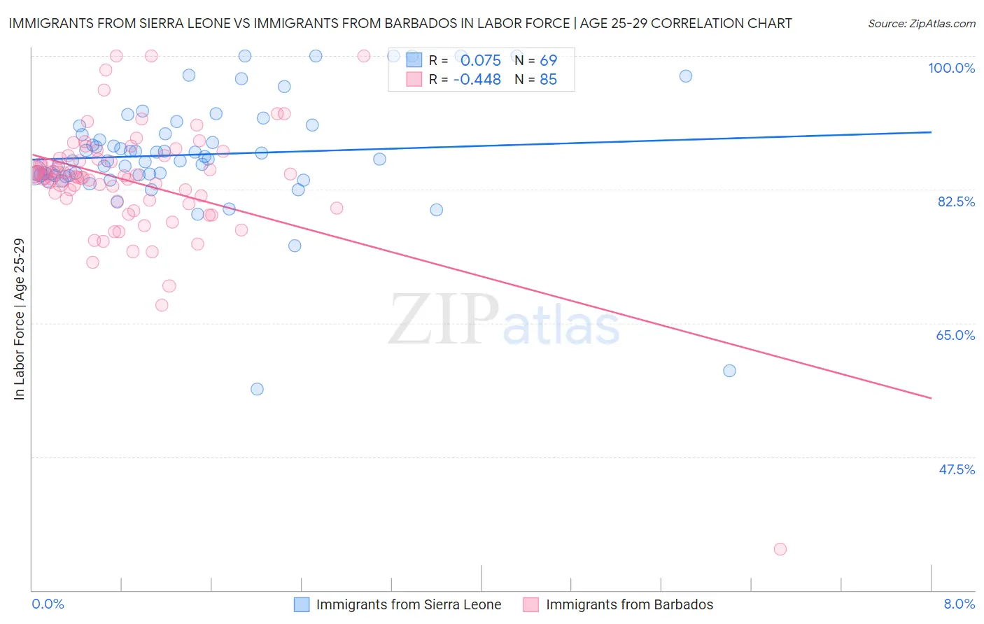 Immigrants from Sierra Leone vs Immigrants from Barbados In Labor Force | Age 25-29