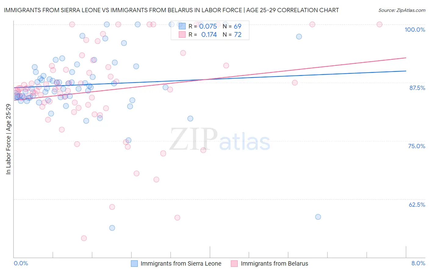 Immigrants from Sierra Leone vs Immigrants from Belarus In Labor Force | Age 25-29